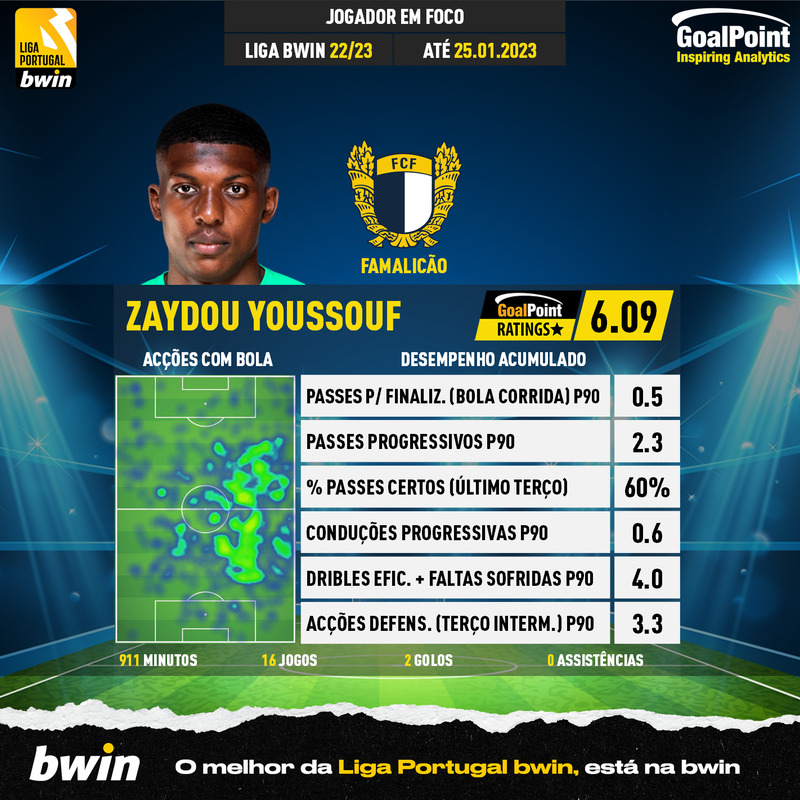 GoalPoint-Portuguese-Primeira-Liga-2018-Zaydou-Youssouf-infog