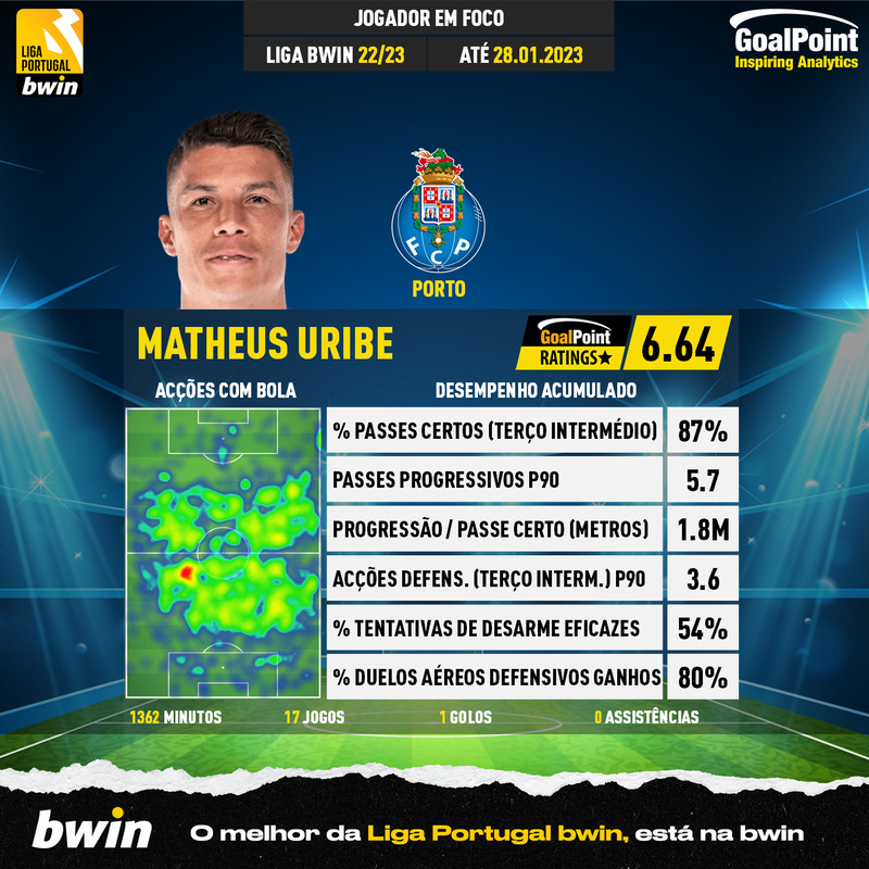 GoalPoint-Portuguese-Primeira-Liga-2022-Matheus-Uribe-infog