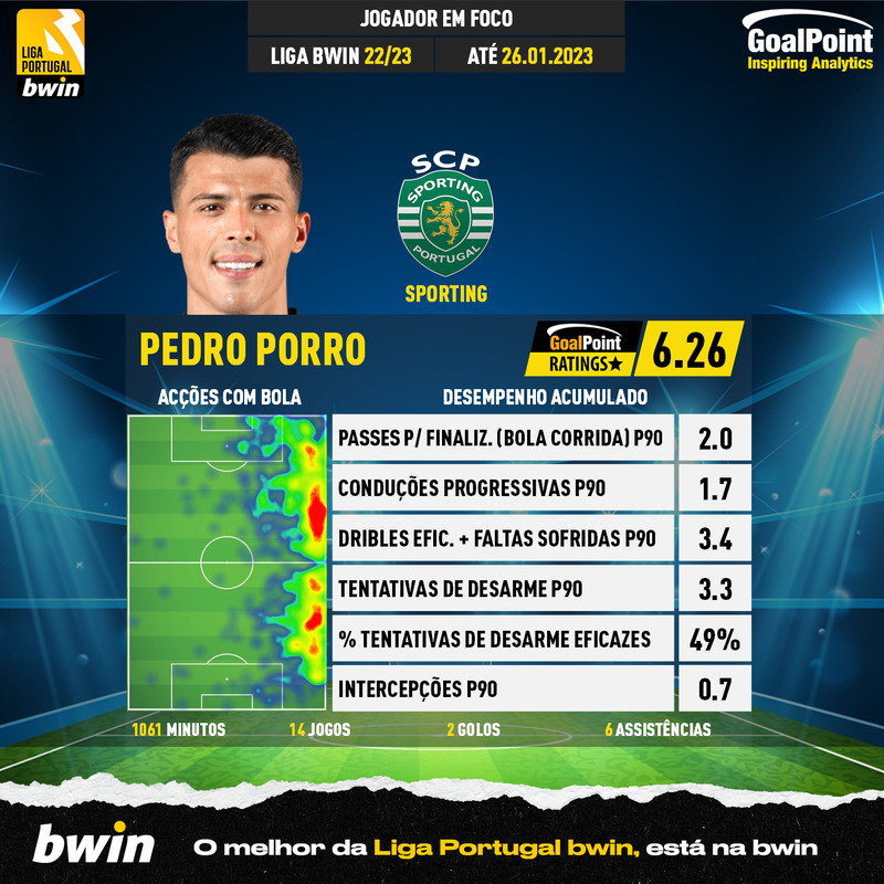 GoalPoint-Portuguese-Primeira-Liga-2022-Pedro-Porro-infog