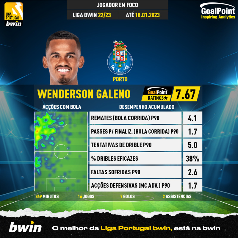 GoalPoint-Portuguese-Primeira-Liga-2022-Wenderson-Galeno-infog
