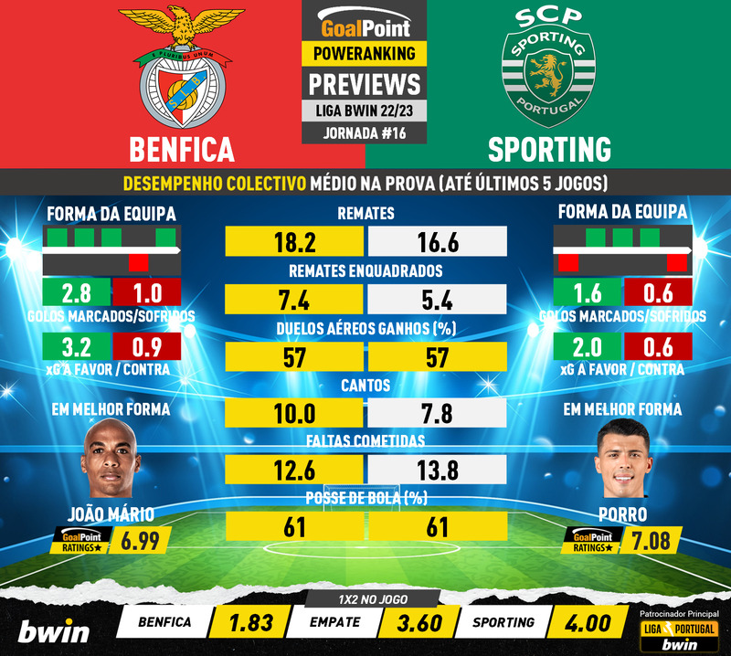 GoalPoint-Preview-Jornada16-Benfica-Sporting-Liga-Bwin-202223-infog