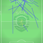 GoalPoint-Sporting-Ocasiões-Flagrantes-Criadas-J15-Ligabwin-202223