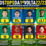 GoalPoint-Tops-1-Volta-Liga-Bwin-202223-infog
