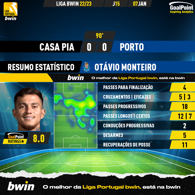 GoalPoint-2023-01-07-Casa-Pia-Porto-Away-Otávio-Monteiro-Liga-Bwin-202223-MVP