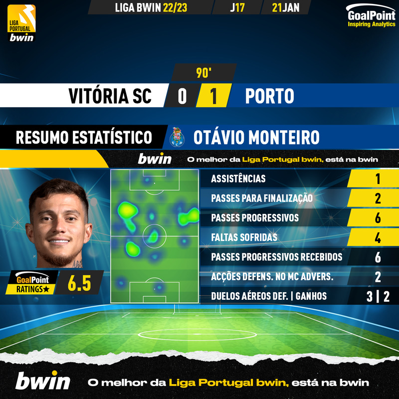 GoalPoint-2023-01-21-Vitoria-SC-Porto-Away-Otávio-Monteiro-Liga-Bwin-202223-MVP