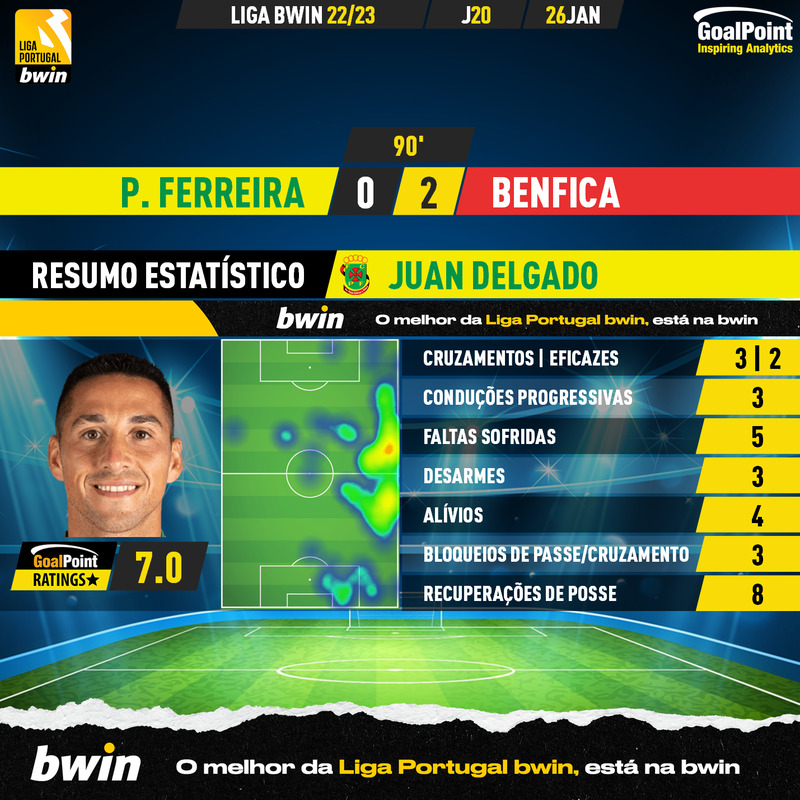 GoalPoint-2023-01-26-Pacos-Benfica-Home-Juan-Delgado-Liga-Bwin-202223-MVP