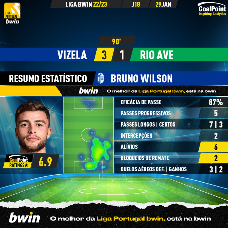 GoalPoint-2023-01-29-Vizela-Rio-Ave-Home-Bruno-Wilson-Liga-Bwin-202223-MVP