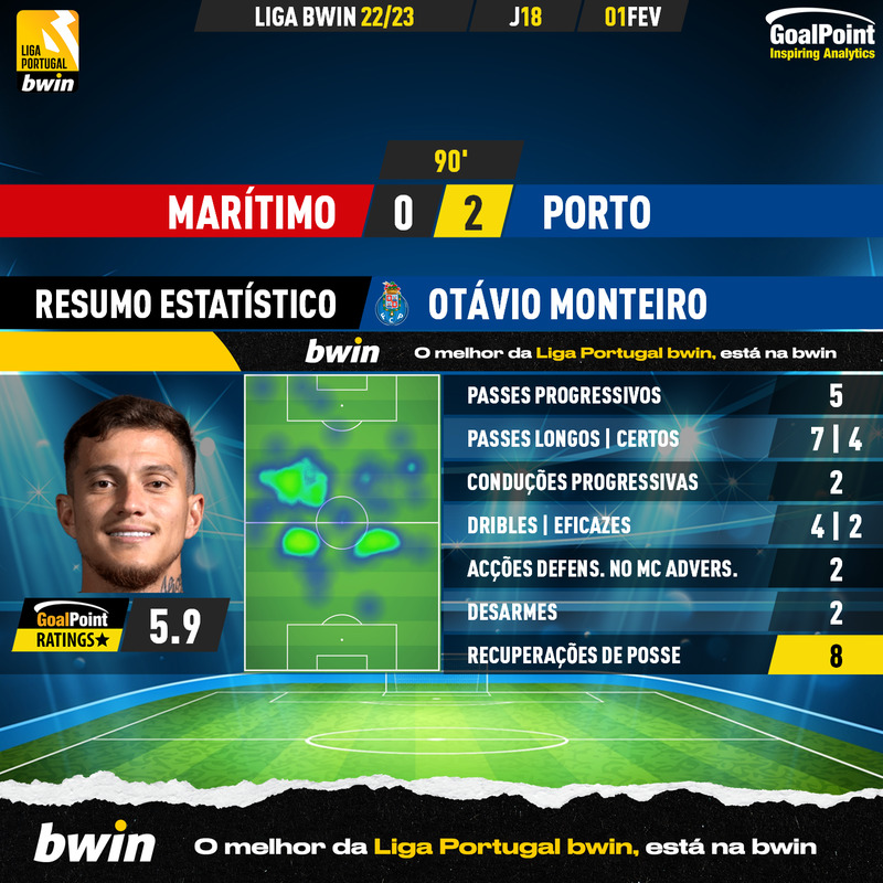 GoalPoint-2023-02-01-Maritimo-Porto-Away-Otávio-Monteiro-Liga-Bwin-202223-MVP