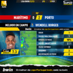 GoalPoint-2023-02-01-Maritimo-Porto-Away-Wendell-Borges-Liga-Bwin-202223-MVP