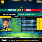 GoalPoint-2023-02-01-Sporting-Braga-Home-Marcus-Edwards-Liga-Bwin-202223-MVP