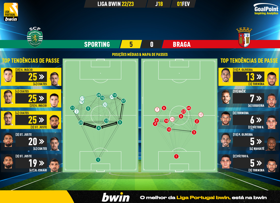 GoalPoint-2023-02-01-Sporting-Braga-Liga-Bwin-202223-pass-network