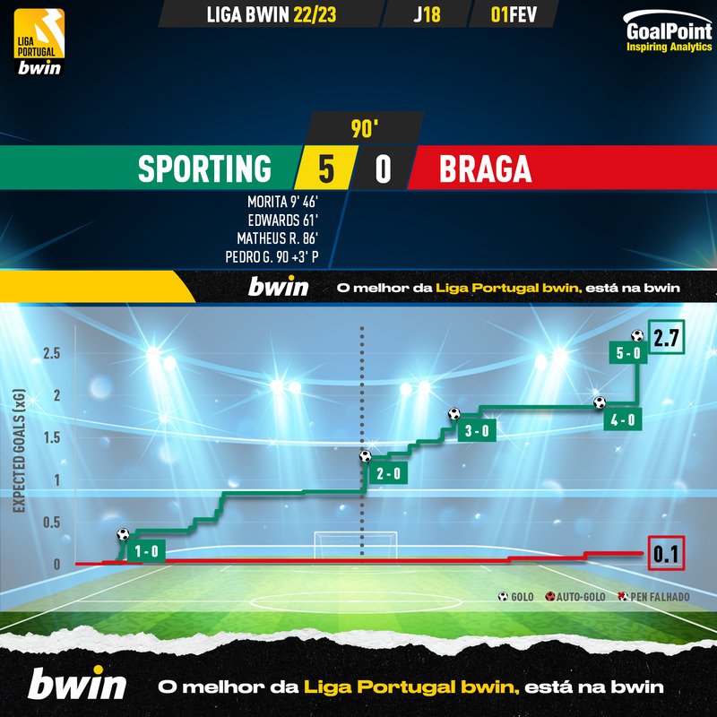 GoalPoint-2023-02-01-Sporting-Braga-Liga-Bwin-202223-xG
