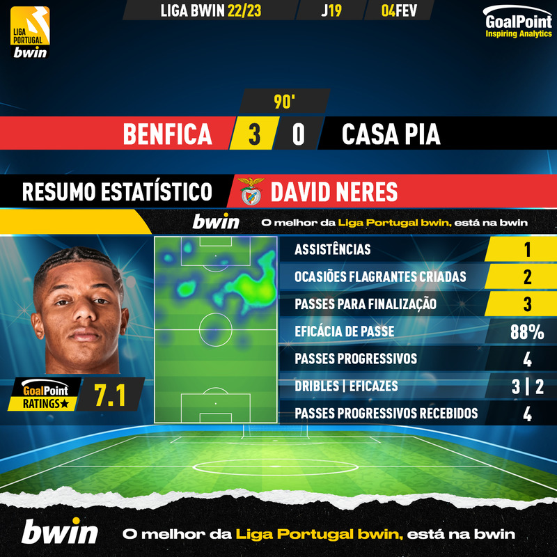 GoalPoint-2023-02-04-Benfica-Casa-Pia-Home-David-Neres-Liga-Bwin-202223-MVP
