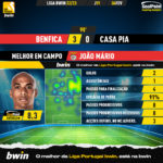 GoalPoint-2023-02-04-Benfica-Casa-Pia-Home-João-Mário-Liga-Bwin-202223-MVP
