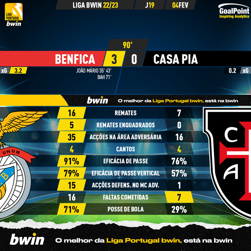 GoalPoint-2023-02-04-Benfica-Casa-Pia-Liga-Bwin-202223-90m