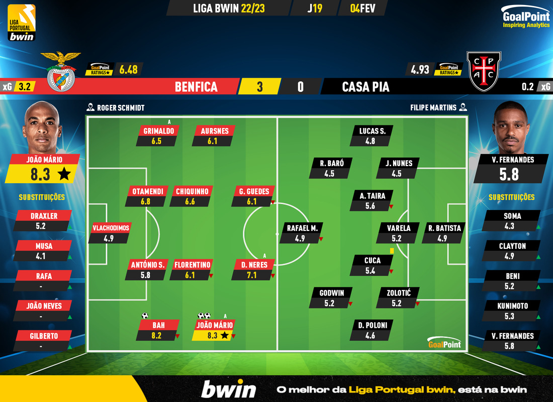 GoalPoint-2023-02-04-Benfica-Casa-Pia-Liga-Bwin-202223-Ratings