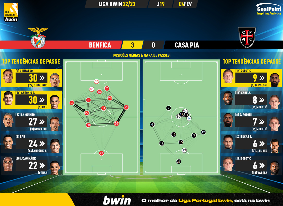 GoalPoint-2023-02-04-Benfica-Casa-Pia-Liga-Bwin-202223-pass-network