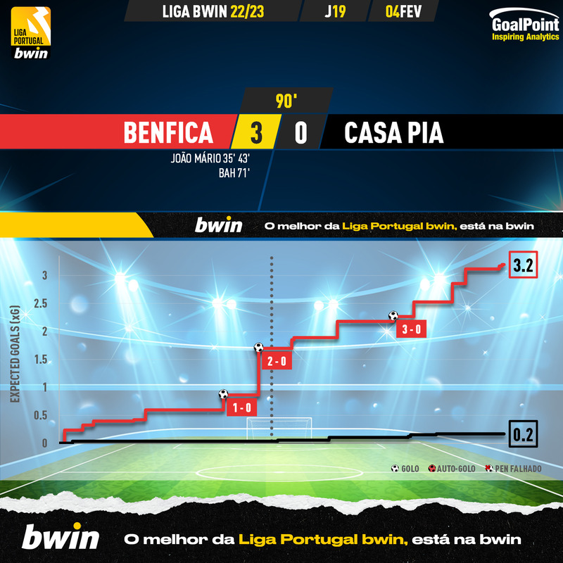 GoalPoint-2023-02-04-Benfica-Casa-Pia-Liga-Bwin-202223-xG
