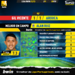 GoalPoint-2023-02-05-Gil-Vicente-Arouca-Away-Alan-Ruiz-Liga-Bwin-202223-MVP