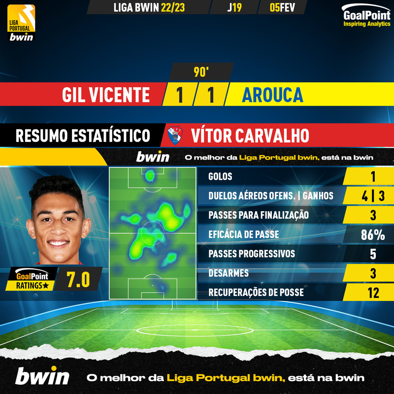 GoalPoint-2023-02-05-Gil-Vicente-Arouca-Home-Vítor-Carvalho-Liga-Bwin-202223-MVP