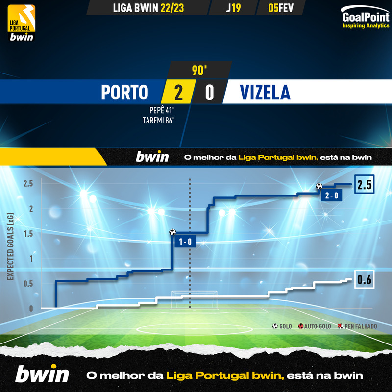 GoalPoint-2023-02-05-Porto-Vizela-Liga-Bwin-202223-xG