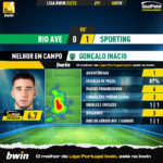 GoalPoint-2023-02-06-Rio-Ave-Sporting-Away-Gonçalo-Inácio-Liga-Bwin-202223-MVP