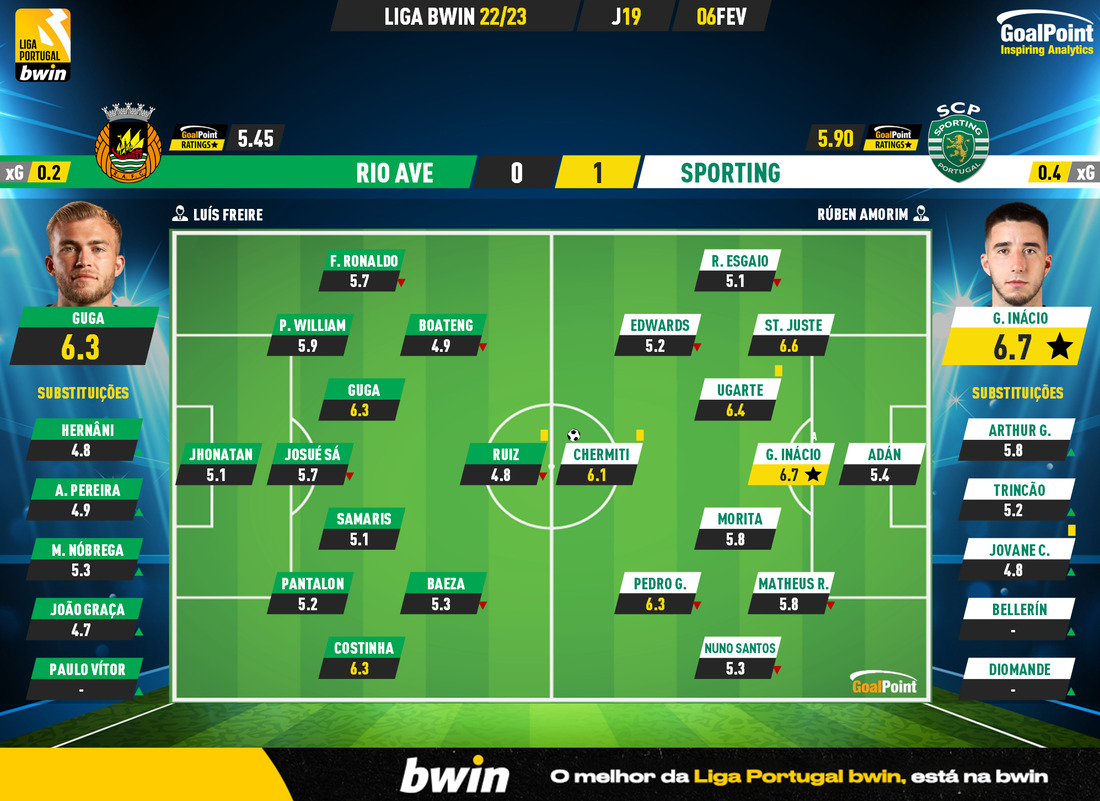 GoalPoint-2023-02-06-Rio-Ave-Sporting-Liga-Bwin-202223-Ratings