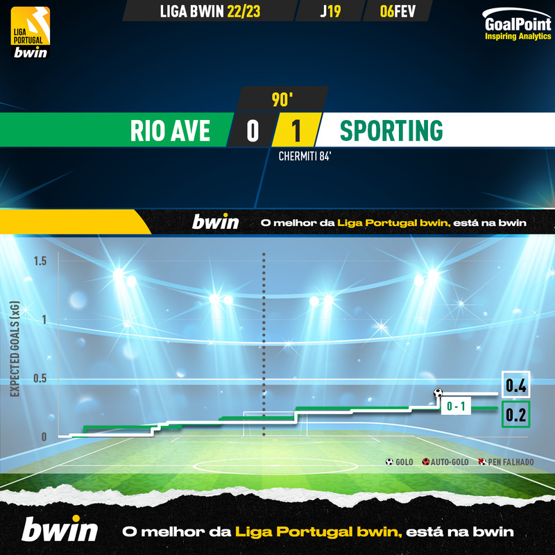 GoalPoint-2023-02-06-Rio-Ave-Sporting-Liga-Bwin-202223-xG