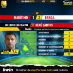 GoalPoint-2023-02-12-Maritimo-Braga-Home-René-Santos-Liga-Bwin-202223-MVP