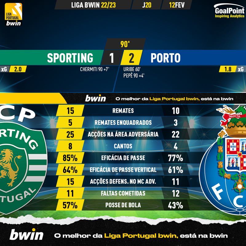 GoalPoint-2023-02-12-Sporting-Porto-Liga-Bwin-202223-90m