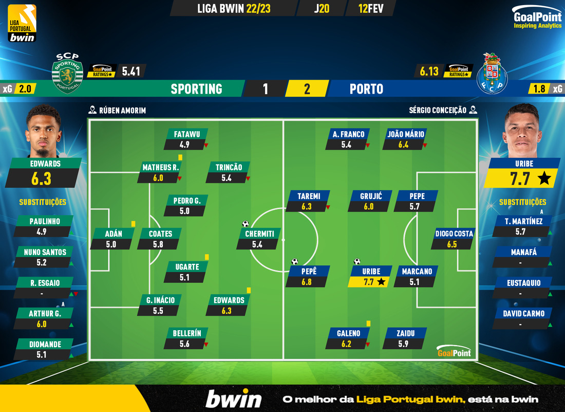 GoalPoint-2023-02-12-Sporting-Porto-Liga-Bwin-202223-Ratings