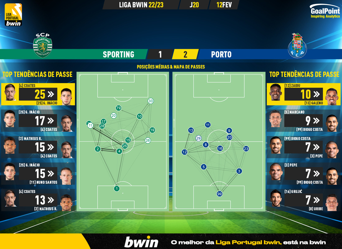GoalPoint-2023-02-12-Sporting-Porto-Liga-Bwin-202223-pass-network