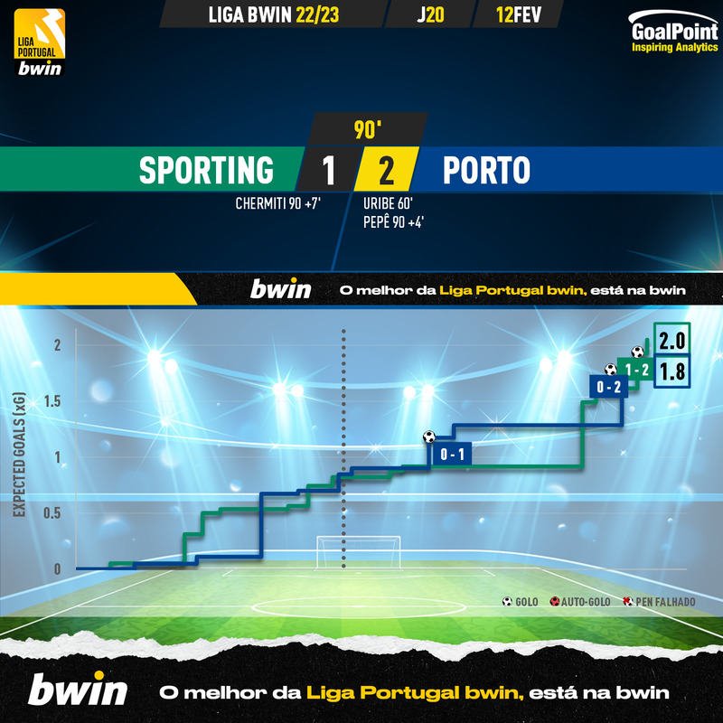 GoalPoint-2023-02-12-Sporting-Porto-Liga-Bwin-202223-xG