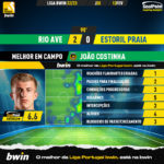 GoalPoint-2023-02-13-Rio-Ave-Estoril-Home-João-Costinha-Liga-Bwin-202223-MVP