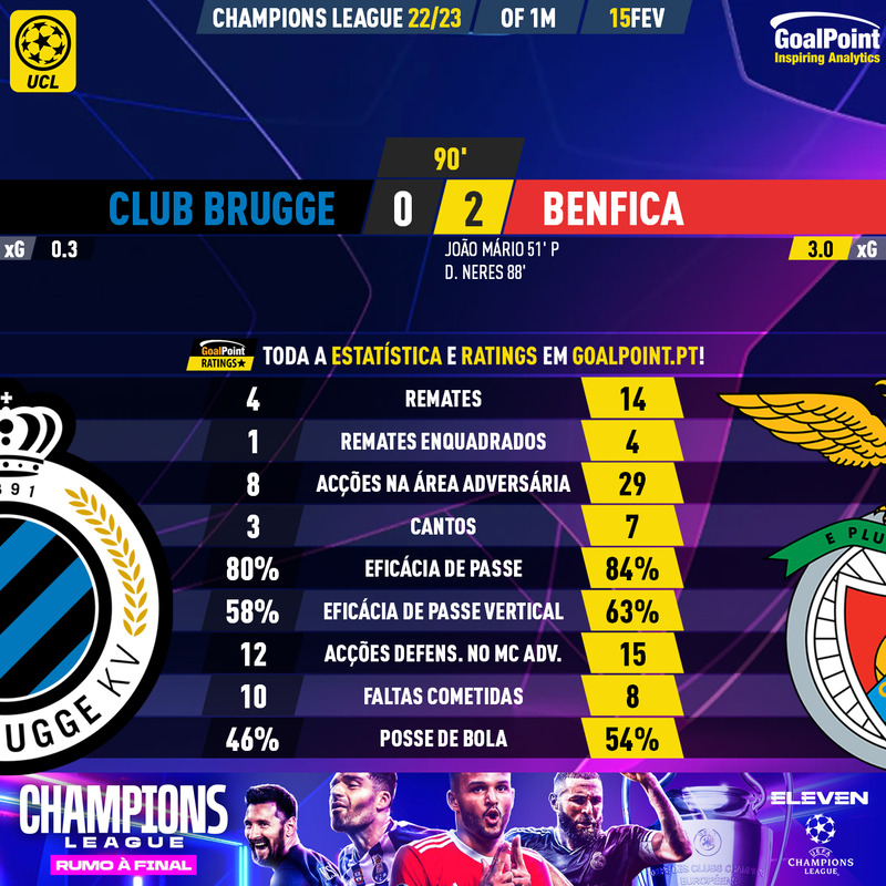 GoalPoint-2023-02-15-Club-Brugge-Benfica-Champions-League-202223-90m