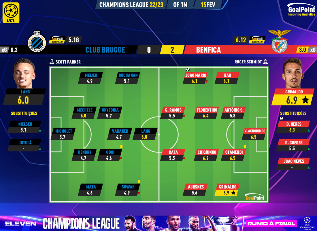 GoalPoint-2023-02-15-Club-Brugge-Benfica-Champions-League-202223-Ratings