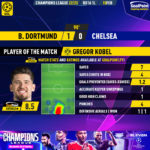 GoalPoint-2023-02-15-Dortmund-Chelsea-Home-Gregor-Kobel-Champions-League-202223-MVP