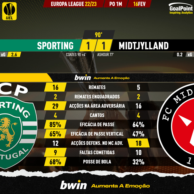 GoalPoint-2023-02-16-Sporting-Midtjylland-Europa-League-202223-90m
