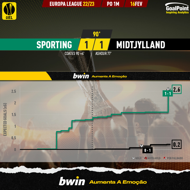 GoalPoint-2023-02-16-Sporting-Midtjylland-Europa-League-202223-xG
