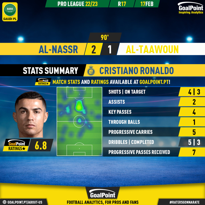 GoalPoint-2023-02-17-Al-Nassr-Al-Taawoun-Home-Cristiano-Ronaldo-Saudi-Pro-League-202223-MVP