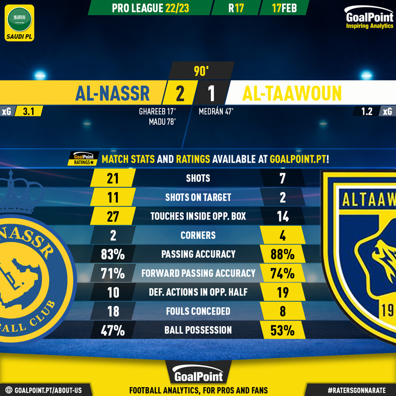 GoalPoint-2023-02-17-Al-Nassr-Al-Taawoun-Saudi-Pro-League-202223-90m