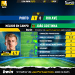 GoalPoint-2023-02-18-Porto-Rio-Ave-Away-João-Costinha-Liga-Bwin-202223-MVP
