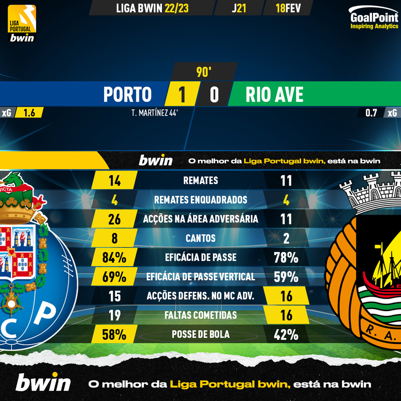 GoalPoint-2023-02-18-Porto-Rio-Ave-Liga-Bwin-202223-90m
