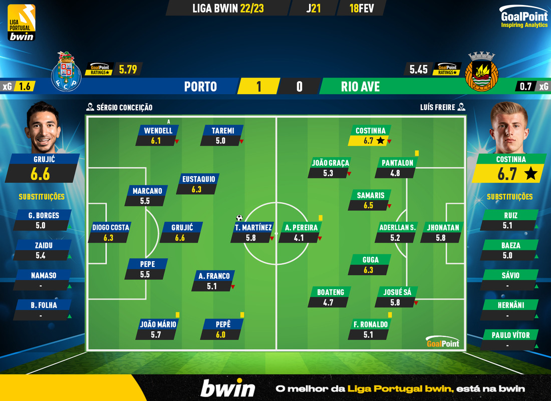 GoalPoint-2023-02-18-Porto-Rio-Ave-Liga-Bwin-202223-Ratings