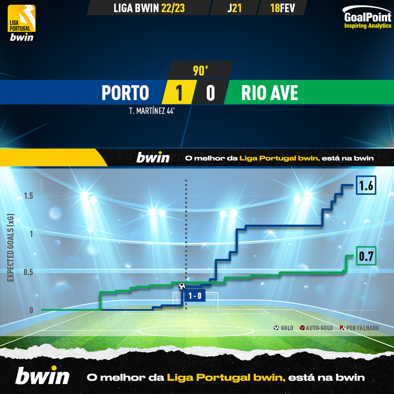 GoalPoint-2023-02-18-Porto-Rio-Ave-Liga-Bwin-202223-xG