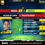 GoalPoint-2023-02-19-Braga-Arouca-Home-Paulo-Oliveira-Liga-Bwin-202223-MVP