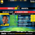 GoalPoint-2023-02-20-Benfica-Boavista-Home-Gilberto-Júnior-Liga-Bwin-202223-MVP