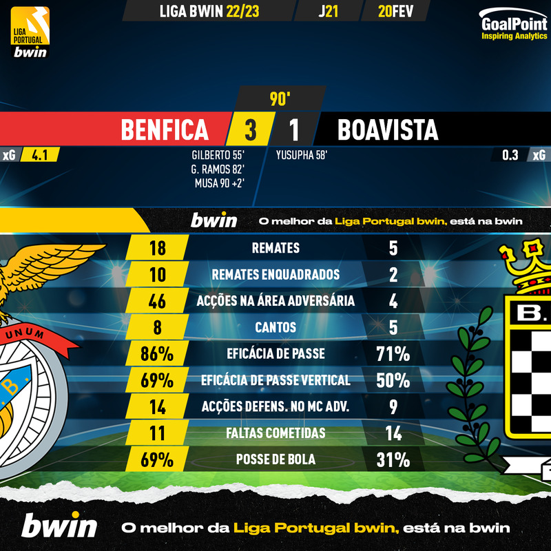 GoalPoint-2023-02-20-Benfica-Boavista-Liga-Bwin-202223-90m