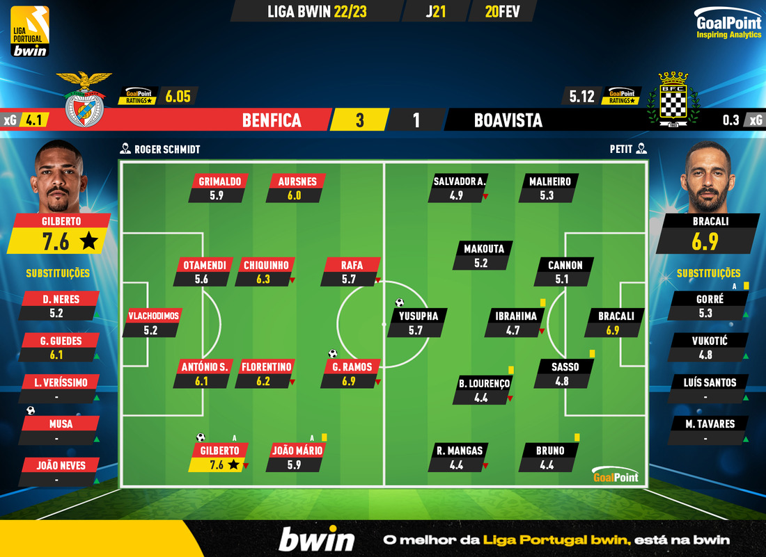 GoalPoint-2023-02-20-Benfica-Boavista-Liga-Bwin-202223-Ratings