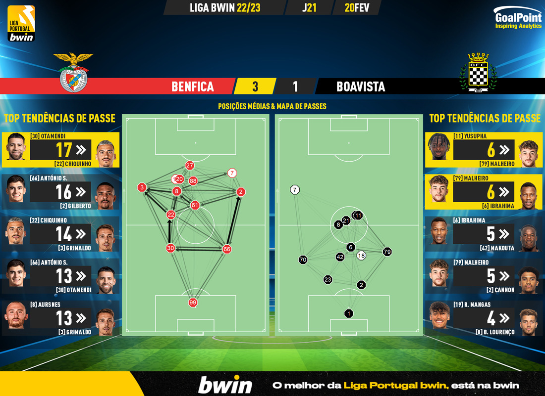 GoalPoint-2023-02-20-Benfica-Boavista-Liga-Bwin-202223-pass-network